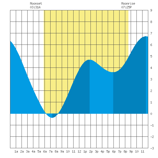 Crockett tide chart for Tuesday, July 8, 2025