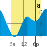 Crockett tide chart for Tuesday, July 8, 2025