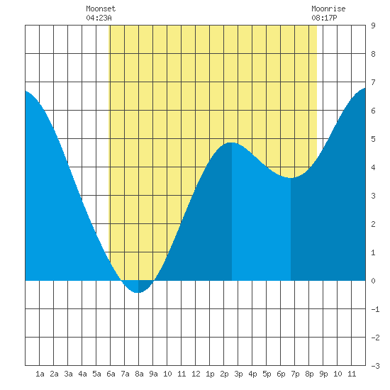 Crockett tide chart for Wednesday, July 9, 2025