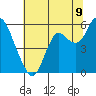Crockett tide chart for Wednesday, July 9, 2025