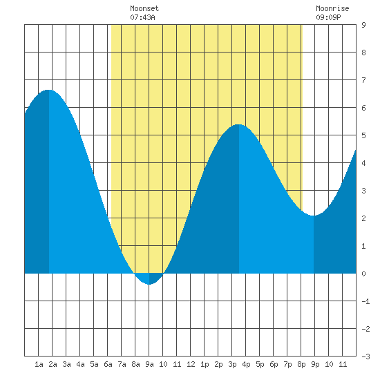 Crockett tide chart for Sunday, August 10, 2025