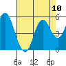 Crockett tide chart for Sunday, August 10, 2025