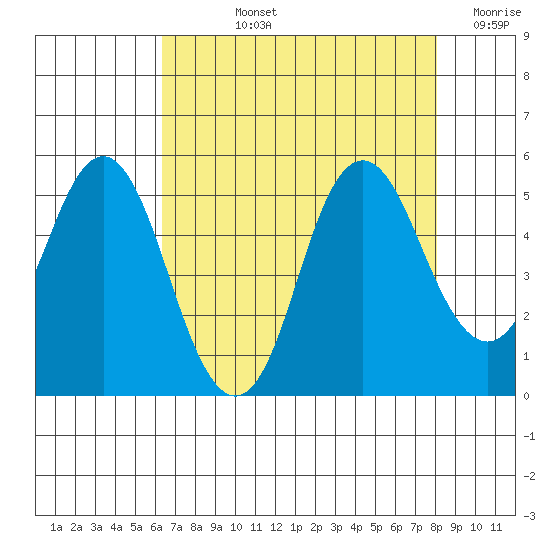 Crockett tide chart for Tuesday, August 12, 2025