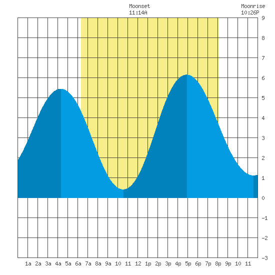 Crockett tide chart for Wednesday, August 13, 2025