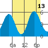 Crockett tide chart for Wednesday, August 13, 2025