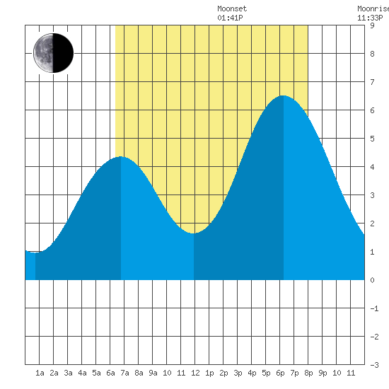 Crockett tide chart for Friday, August 15, 2025