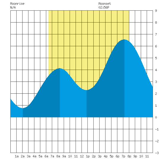 Crockett tide chart for Saturday, August 16, 2025