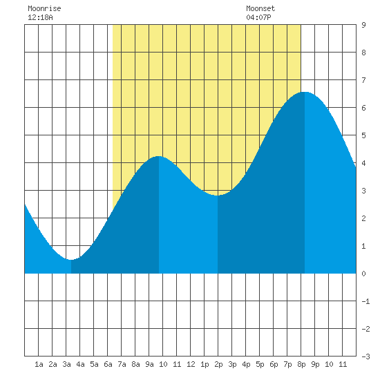 Crockett tide chart for Sunday, August 17, 2025