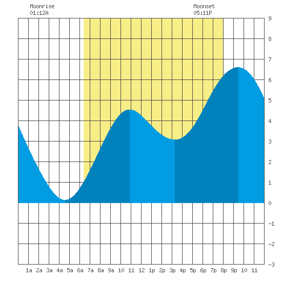 Crockett tide chart for Monday, August 18, 2025