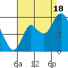 Crockett tide chart for Monday, August 18, 2025