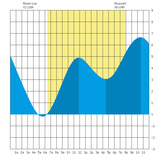 Crockett tide chart for Tuesday, August 19, 2025