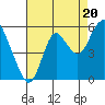 Crockett tide chart for Wednesday, August 20, 2025