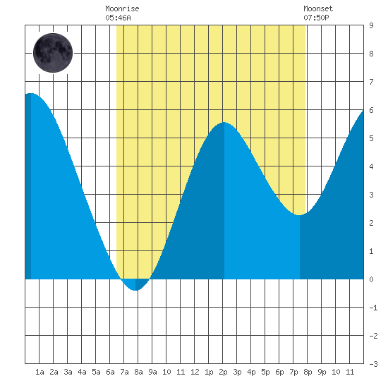 Crockett tide chart for Friday, August 22, 2025