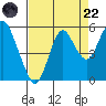 Crockett tide chart for Friday, August 22, 2025