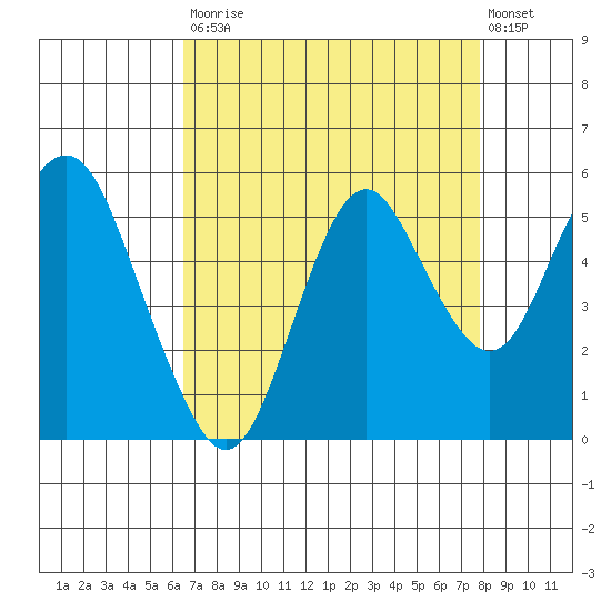 Crockett tide chart for Saturday, August 23, 2025