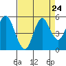 Crockett tide chart for Sunday, August 24, 2025