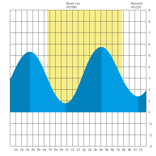Crockett tide chart for Tuesday, August 26, 2025