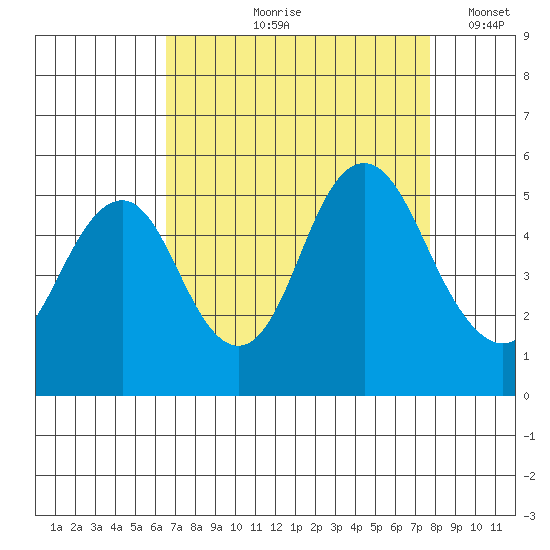Crockett tide chart for Wednesday, August 27, 2025