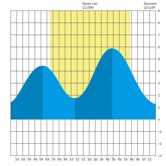 Crockett tide chart for Thursday, August 28, 2025
