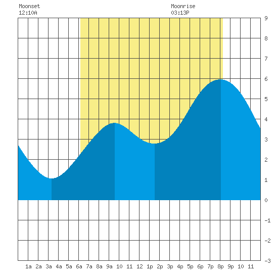Crockett tide chart for Saturday, August 2, 2025