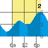 Crockett tide chart for Saturday, August 2, 2025
