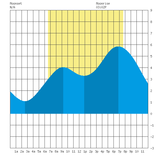 Crockett tide chart for Sunday, August 31, 2025