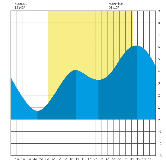 Crockett tide chart for Sunday, August 3, 2025