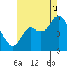 Crockett tide chart for Sunday, August 3, 2025