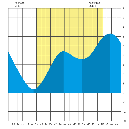 Crockett tide chart for Monday, August 4, 2025