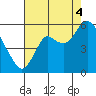 Crockett tide chart for Monday, August 4, 2025
