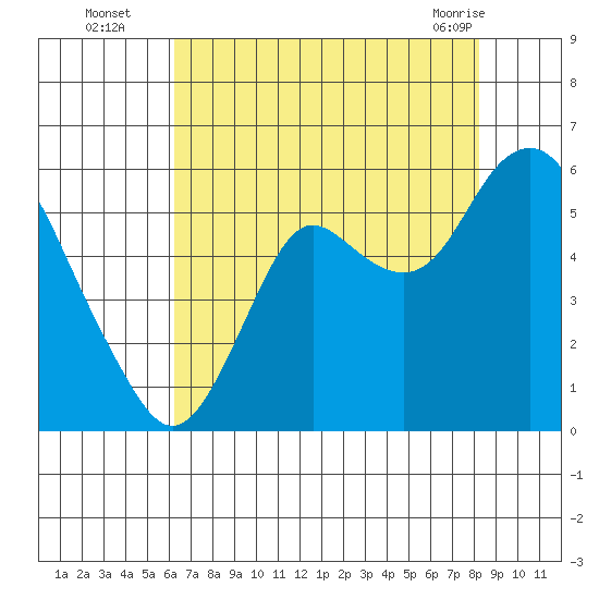 Crockett tide chart for Tuesday, August 5, 2025