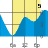Crockett tide chart for Tuesday, August 5, 2025