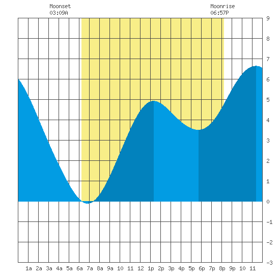 Crockett tide chart for Wednesday, August 6, 2025