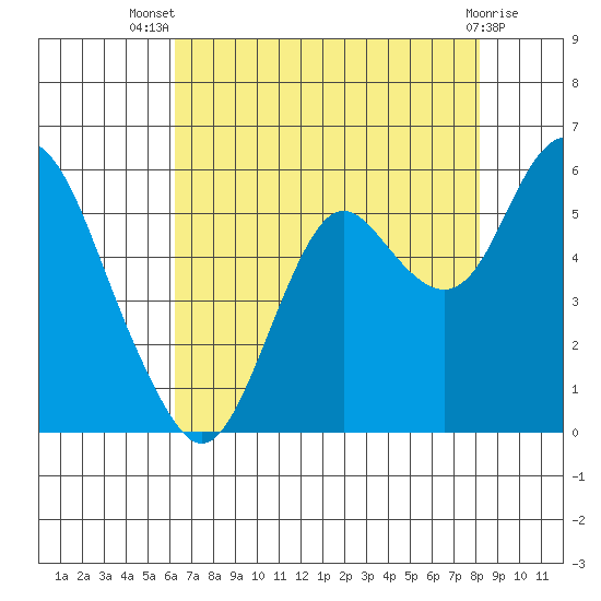 Crockett tide chart for Thursday, August 7, 2025