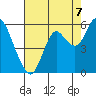 Crockett tide chart for Thursday, August 7, 2025