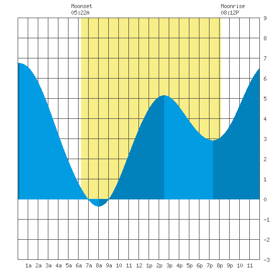 Crockett tide chart for Friday, August 8, 2025