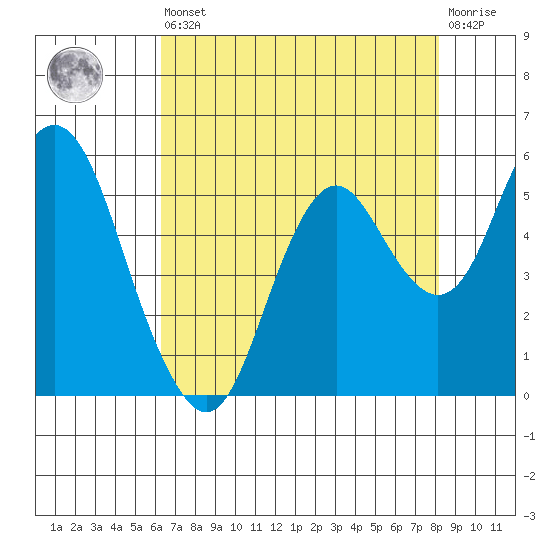 Crockett tide chart for Saturday, August 9, 2025