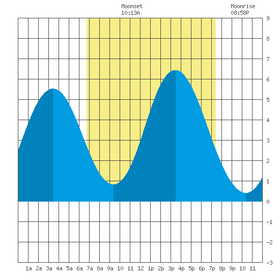 Crockett tide chart for Wednesday, September 10, 2025