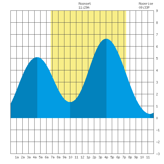 Crockett tide chart for Thursday, September 11, 2025