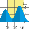 Crockett tide chart for Thursday, September 11, 2025