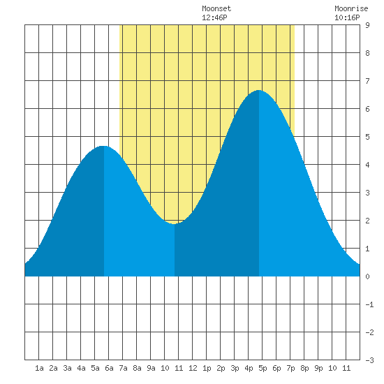 Crockett tide chart for Friday, September 12, 2025