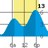 Crockett tide chart for Saturday, September 13, 2025