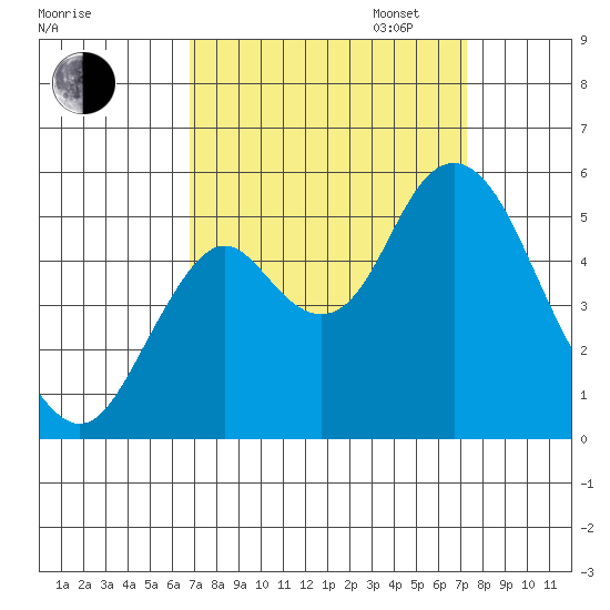 Crockett tide chart for Sunday, September 14, 2025