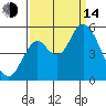Crockett tide chart for Sunday, September 14, 2025