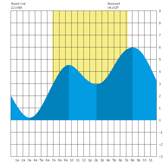 Crockett tide chart for Monday, September 15, 2025