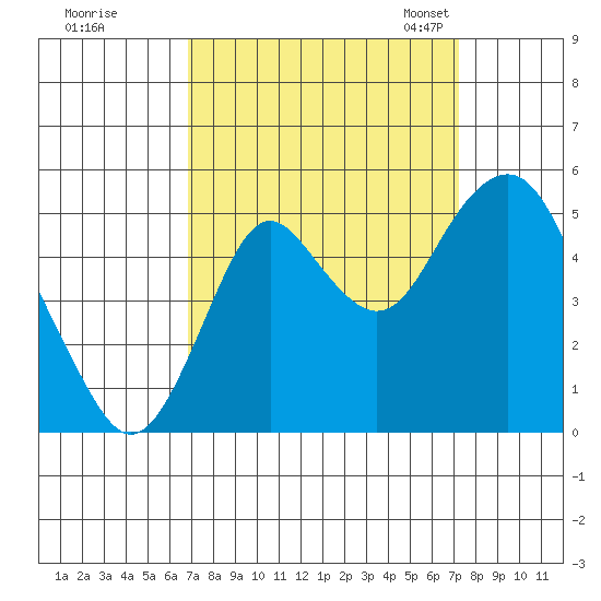 Crockett tide chart for Tuesday, September 16, 2025