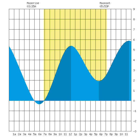 Crockett tide chart for Thursday, September 18, 2025