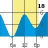 Crockett tide chart for Thursday, September 18, 2025