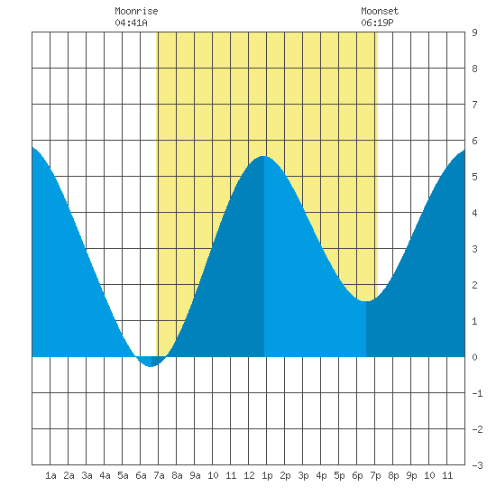 Crockett tide chart for Friday, September 19, 2025