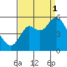Crockett tide chart for Monday, September 1, 2025
